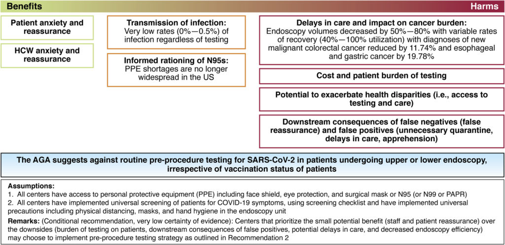 Implementation of a pre-endoscopic treatment strategy