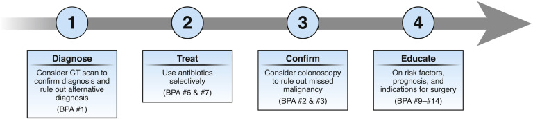 Medical management of colonic diverticulitis