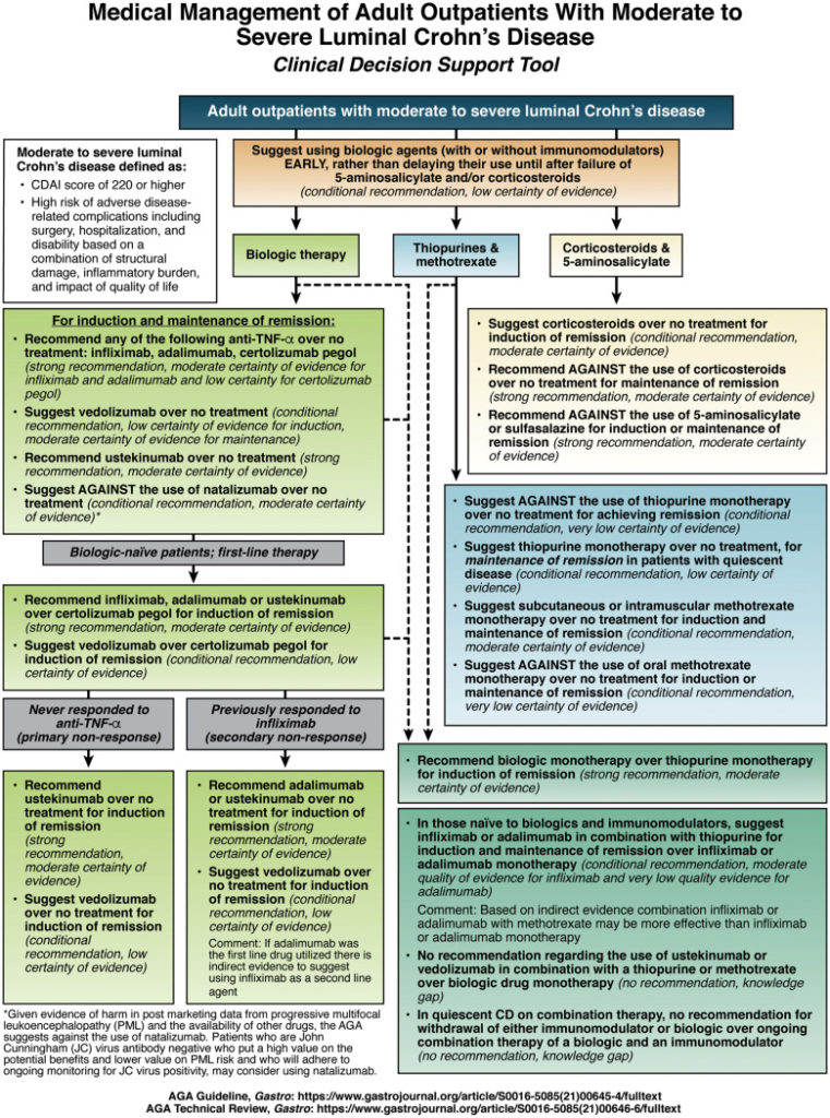 Medical management of moderate to severe luminal and perianal fistulizing Crohn’s disease