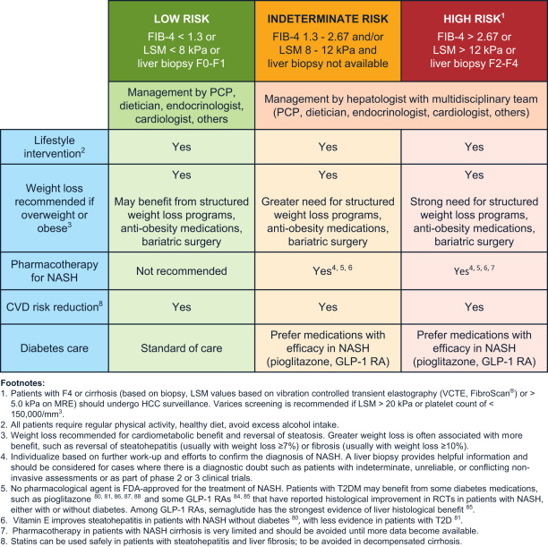 Clinical care pathway for the risk stratification and management of patients with nonalcoholic fatty liver disease (NAFLD)