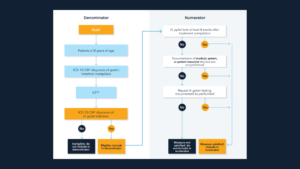 Flowchart tracking for management of GIM