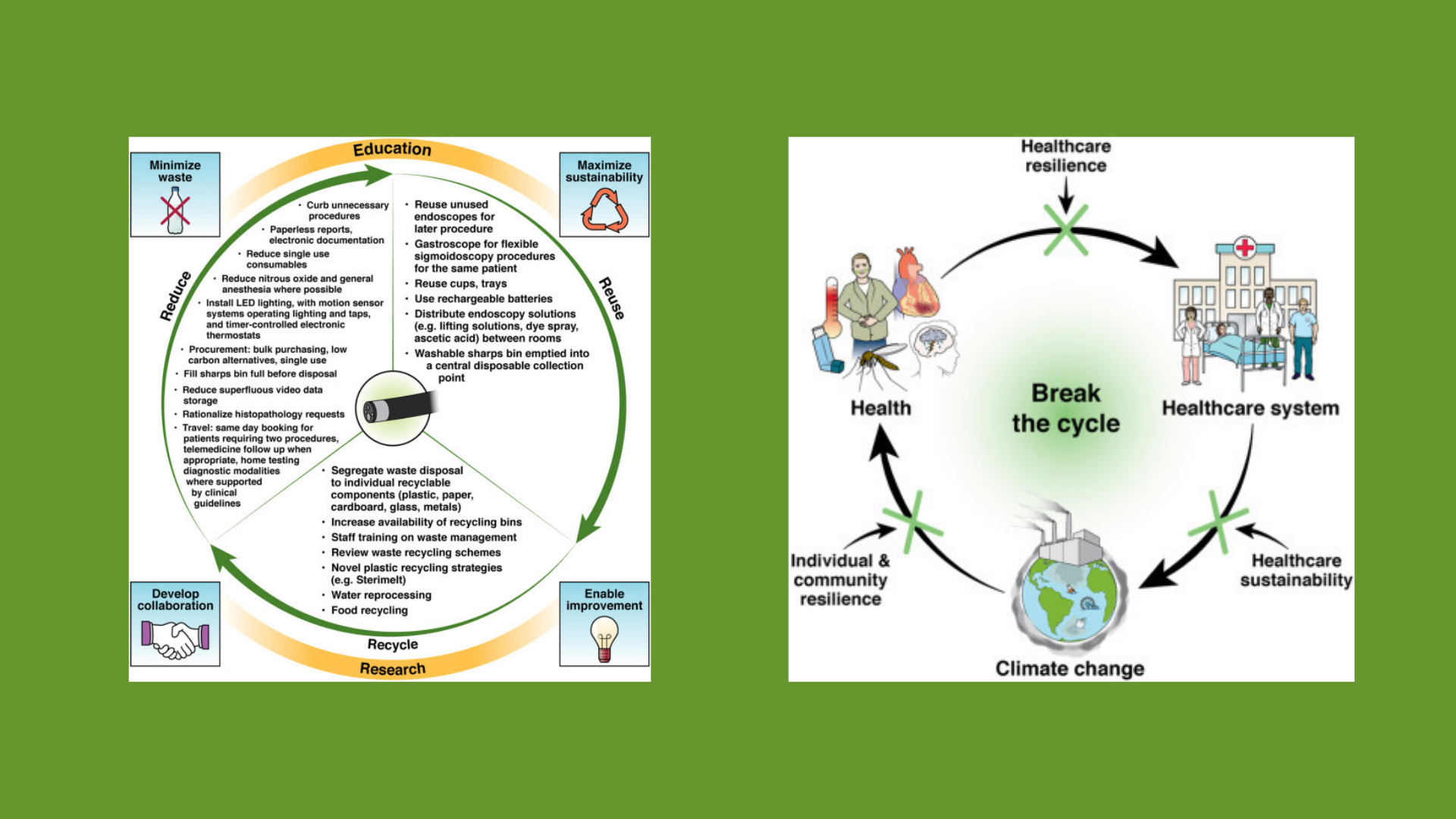 Climate change and gastroenterology charts