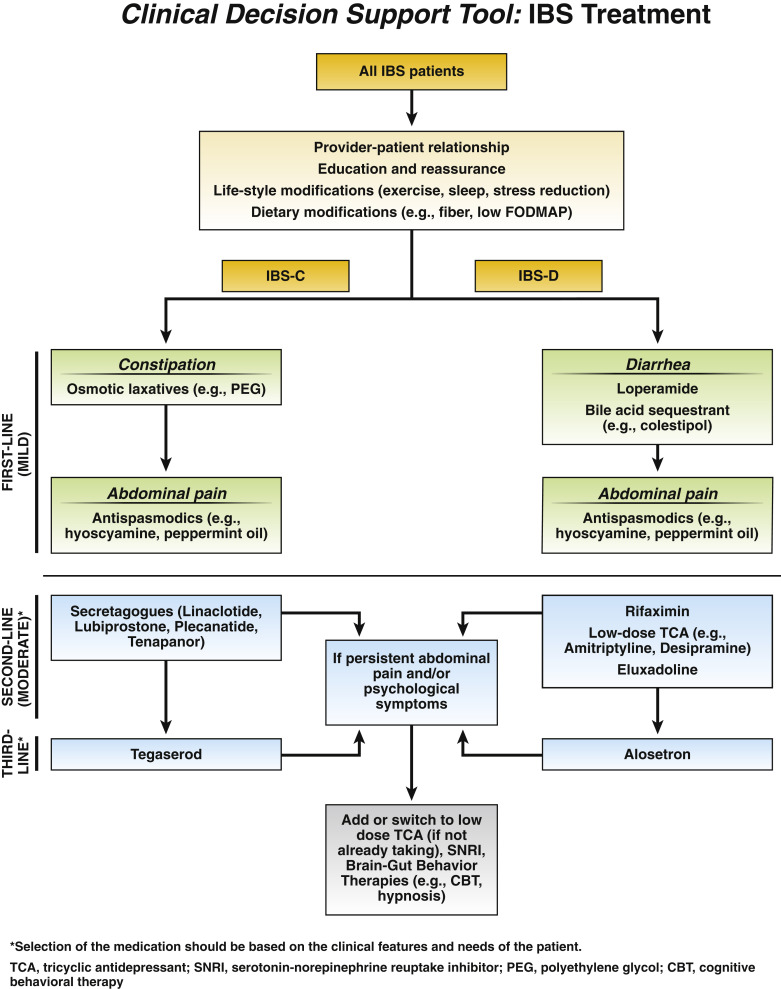 IBS-D and IBS-C Treatment Flowchart