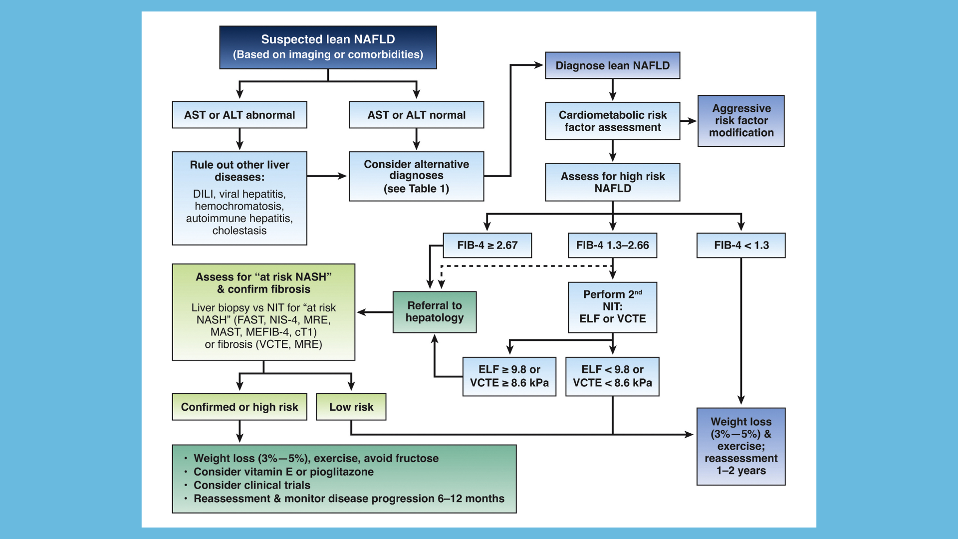 New guidance NAFLD management for lean patients American