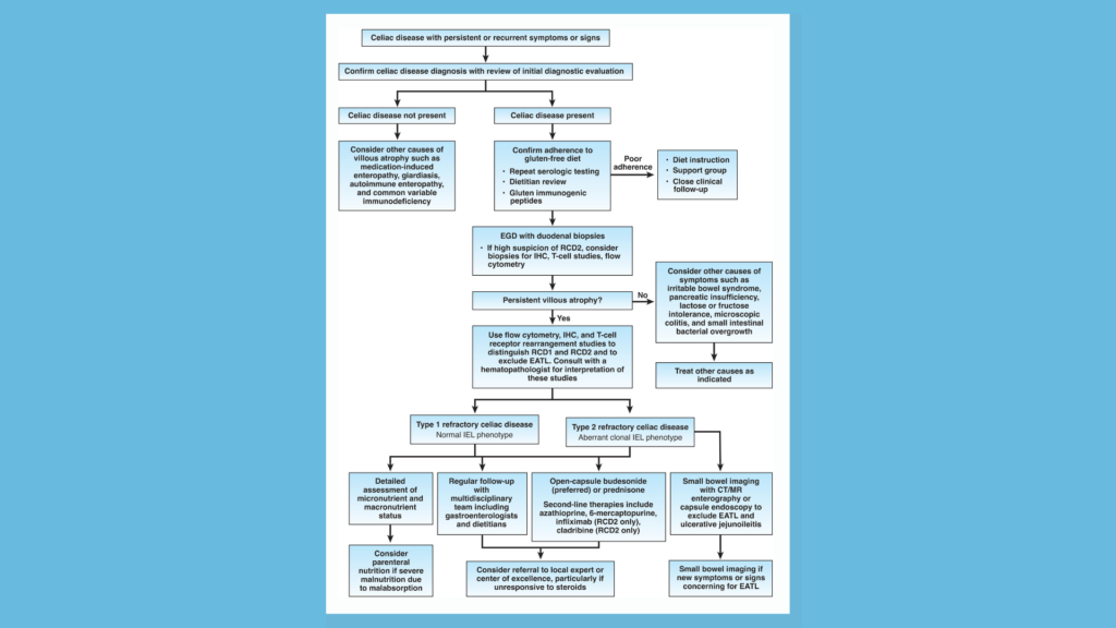 Flowchart for treating refractory celiac disease