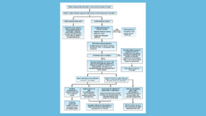 Flowchart for treating refractory celiac disease