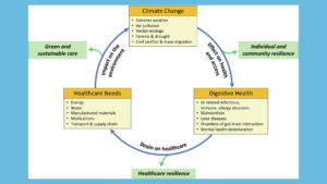 Chart of strategic plan for environmental impact reduction