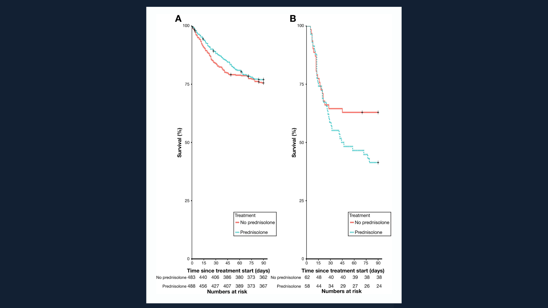 Graph of prednisolone results