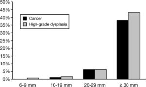 Graph displaying polyp size vs. incidence of cancer or high-grade dysplasia