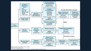 Flowchart for AGA CPU on Barett's esophagus