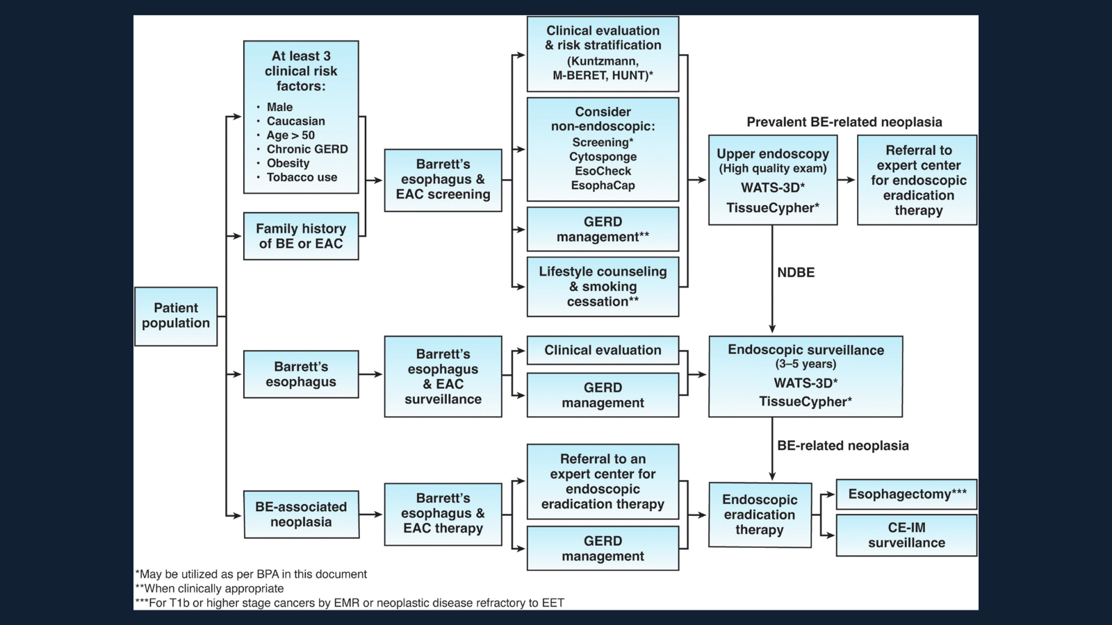 Flowchart for AGA CPU on Barett's esophagus