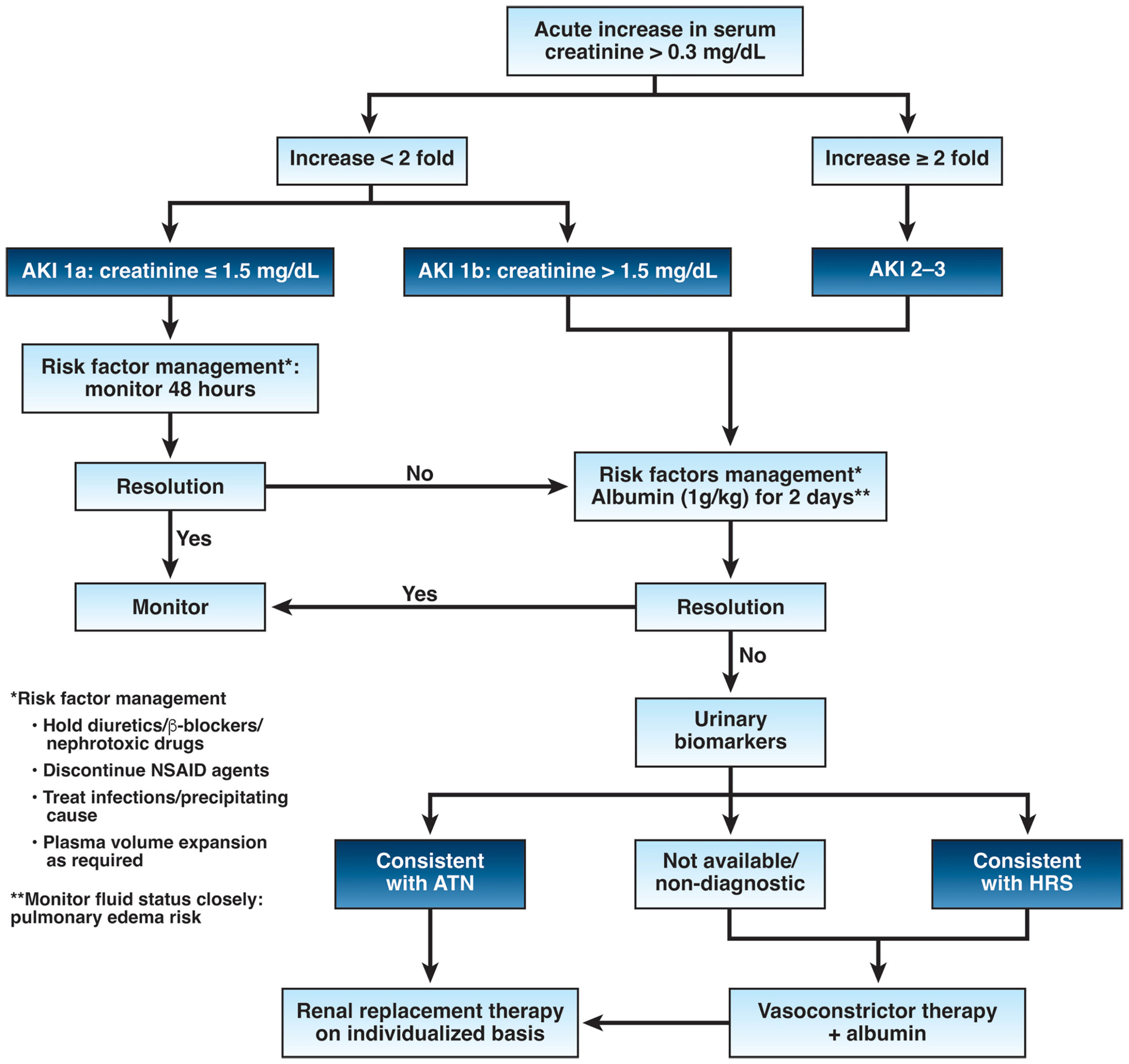 Evaluation and management of acute kidney injury (AKI) in patients with ...
