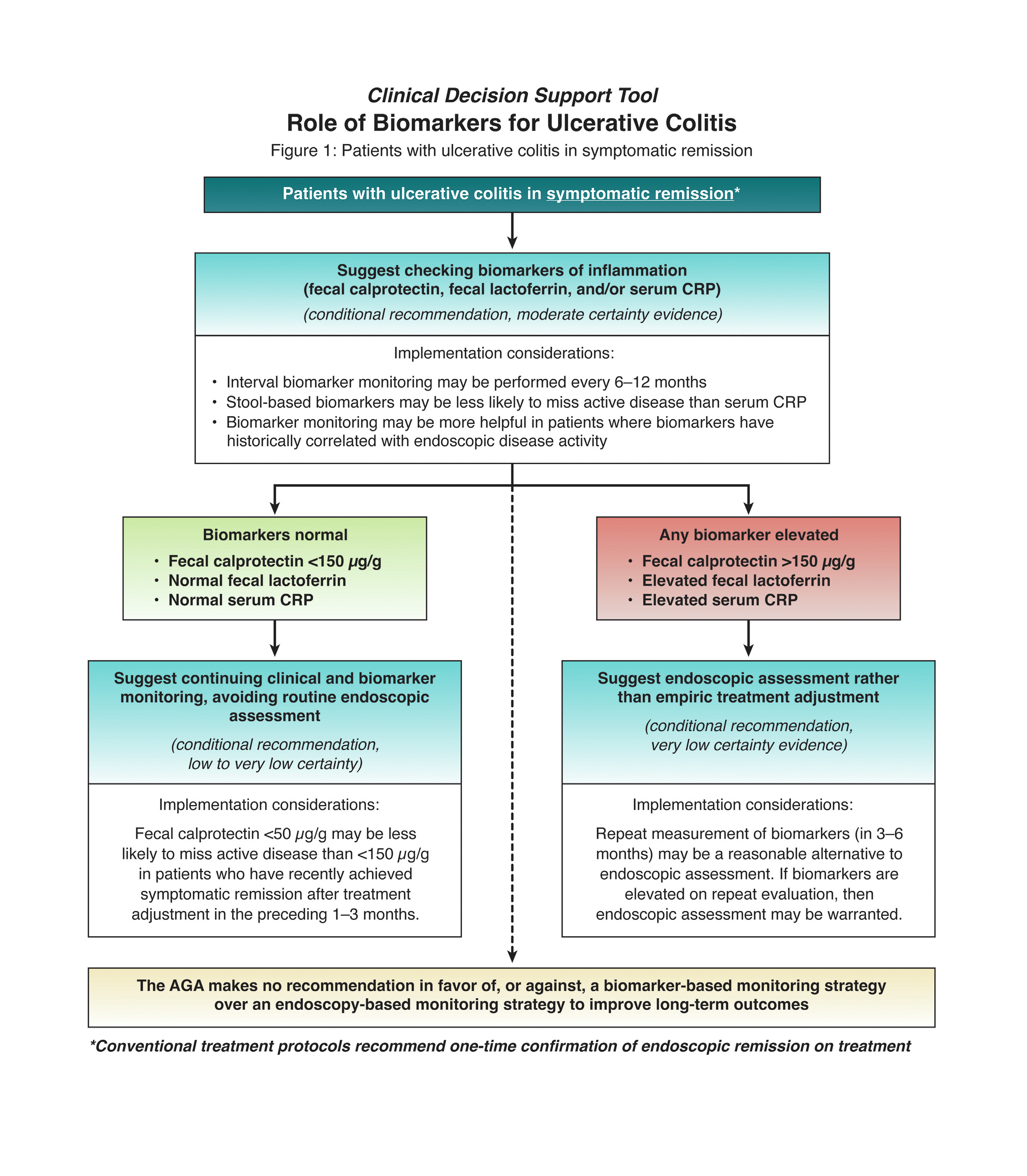 AGA guideline on biomarkers for ulcerative colitis: clinical decision support tool