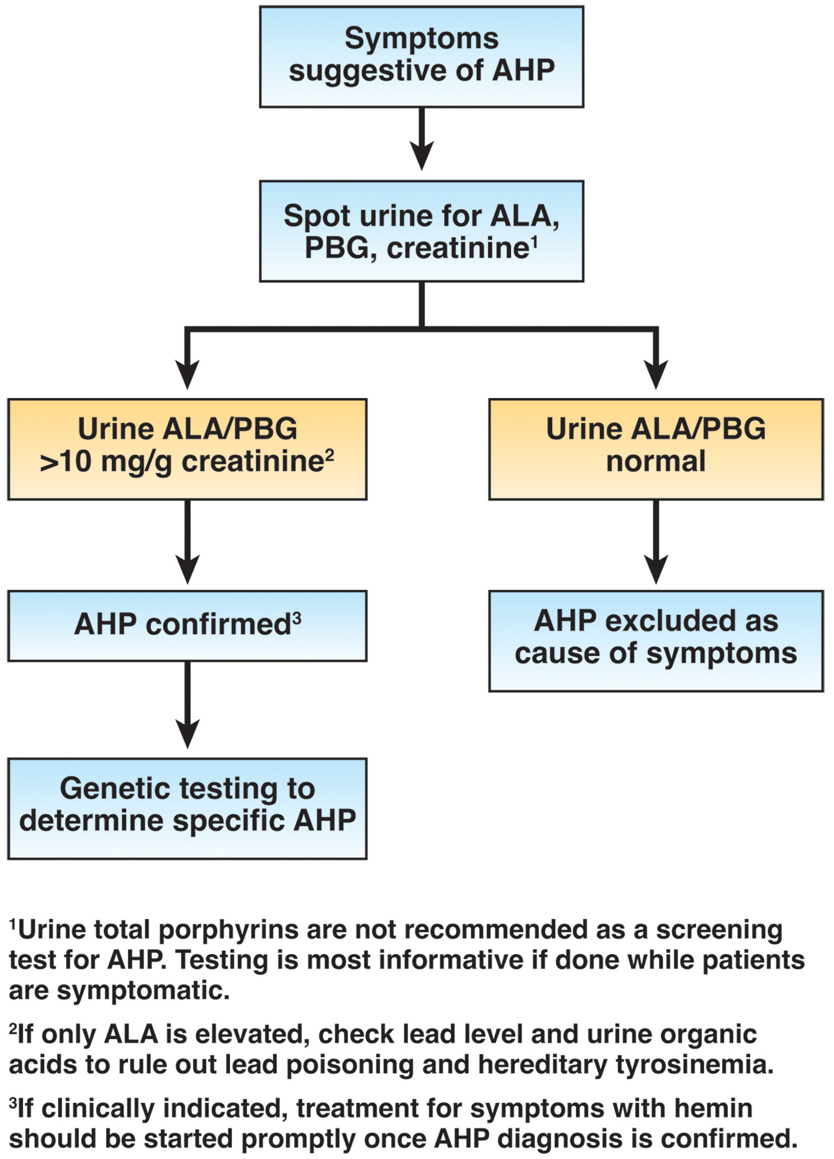 Diagnostic workflow for acute hepatic Porphyrias (AHP)
