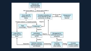 Flowchart for new GERD CPU