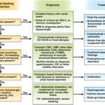 Figure 5. Diagnostic and treatment algorithm for abdominal bloating and distention.