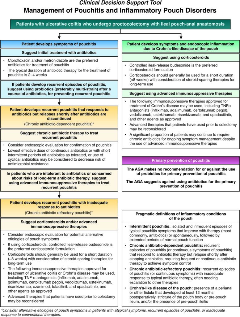 Management of pouchitis and inflammatory pouch disorders - American ...