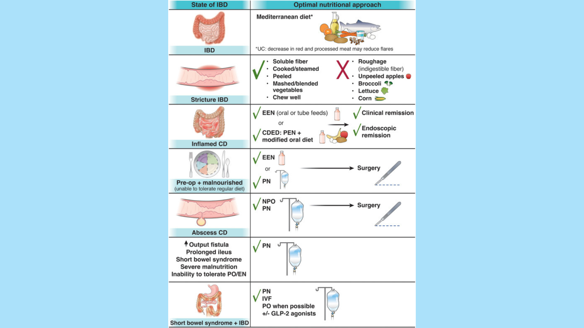 Optimal Nutrition Approach Figure 1