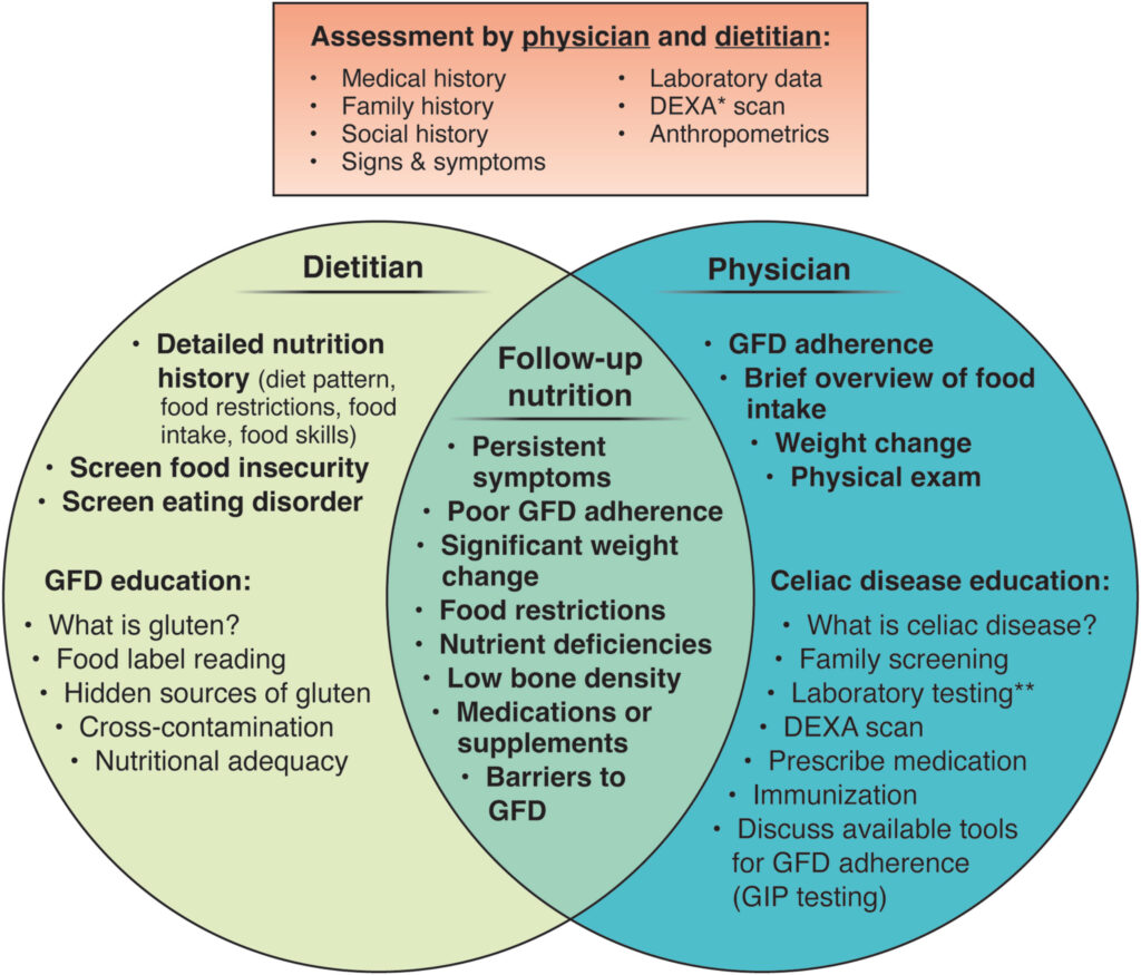 The roles of the gastrointestinal (GI) physician and dietitian in managing treatment of patients newly diagnosed with CeD.