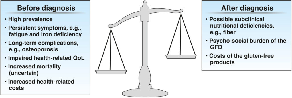 Scale comparing the burdens of celiac disease before diagnosis versus after diagnosis