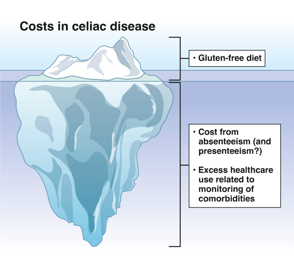 The economic iceberg of celiac disease