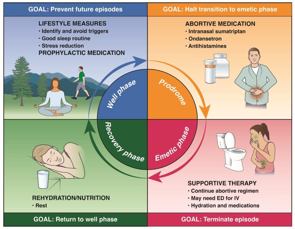 Phases of cyclic vomiting syndrome