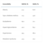 Chart of comorbidities associated with NAFLD and NASH