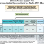 Clinical decision support tool - pharmacological interventions for adults with obesity