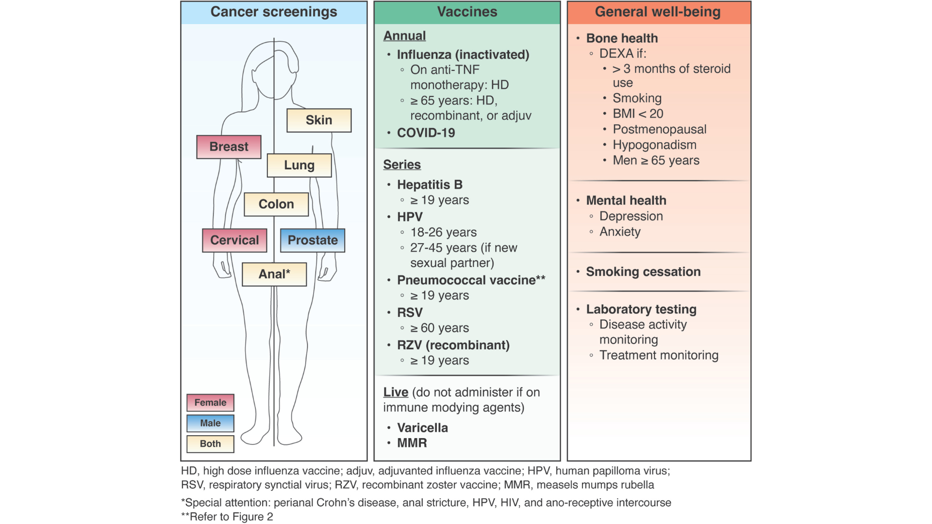 Non-CRC Cancer Screening
