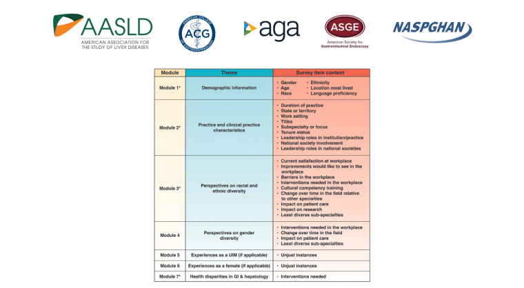 Intersociety logos and chart showing DEI module themes