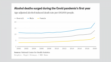 Graphic of alcohol-associated liver disease deaths over time