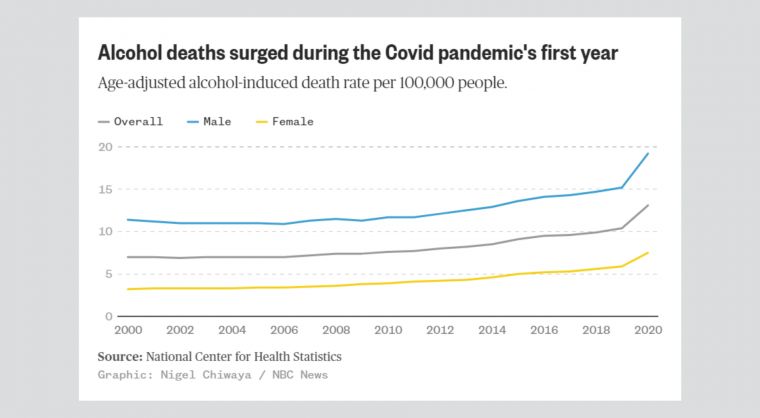 Graphic of alcohol-associated liver disease deaths over time