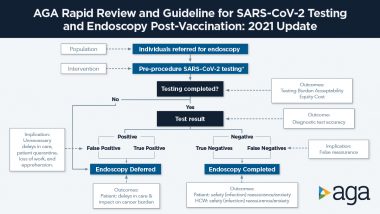 AGA Rapid Review and Guideline for SARS-CoV2 Testing and Endoscopy Post-Vaccination: 2021 Update